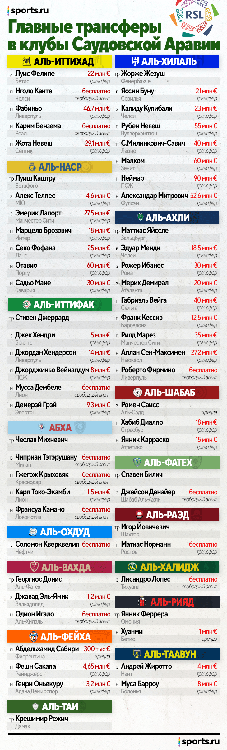 Чемпионат саудовской аравии 2023 таблица