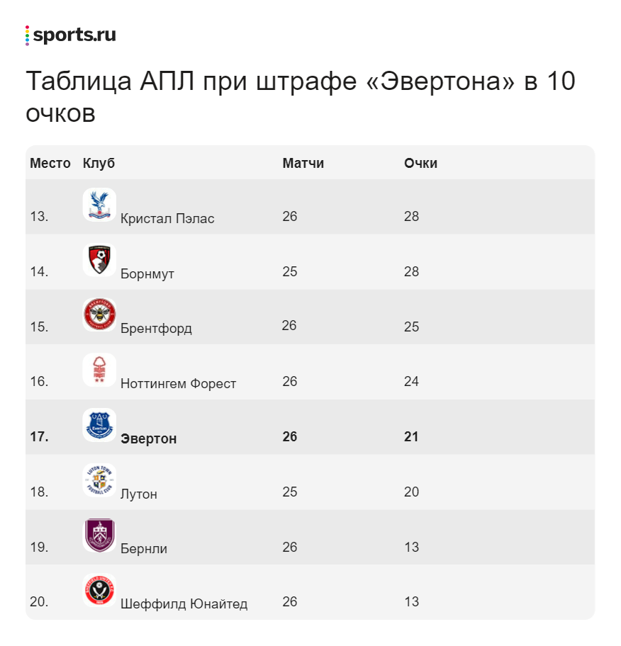 Эвертону» вернули 4 очка из 10 отобранных. Какие теперь расклады в зоне  вылета АПЛ? - О духе времени - Блоги Sports.ru