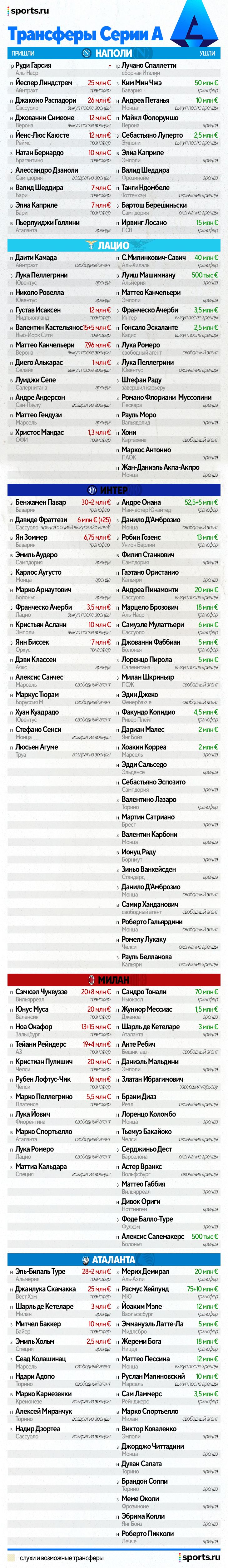 Трансферы таблица переходов. Таблица трансферов Суперлиги.