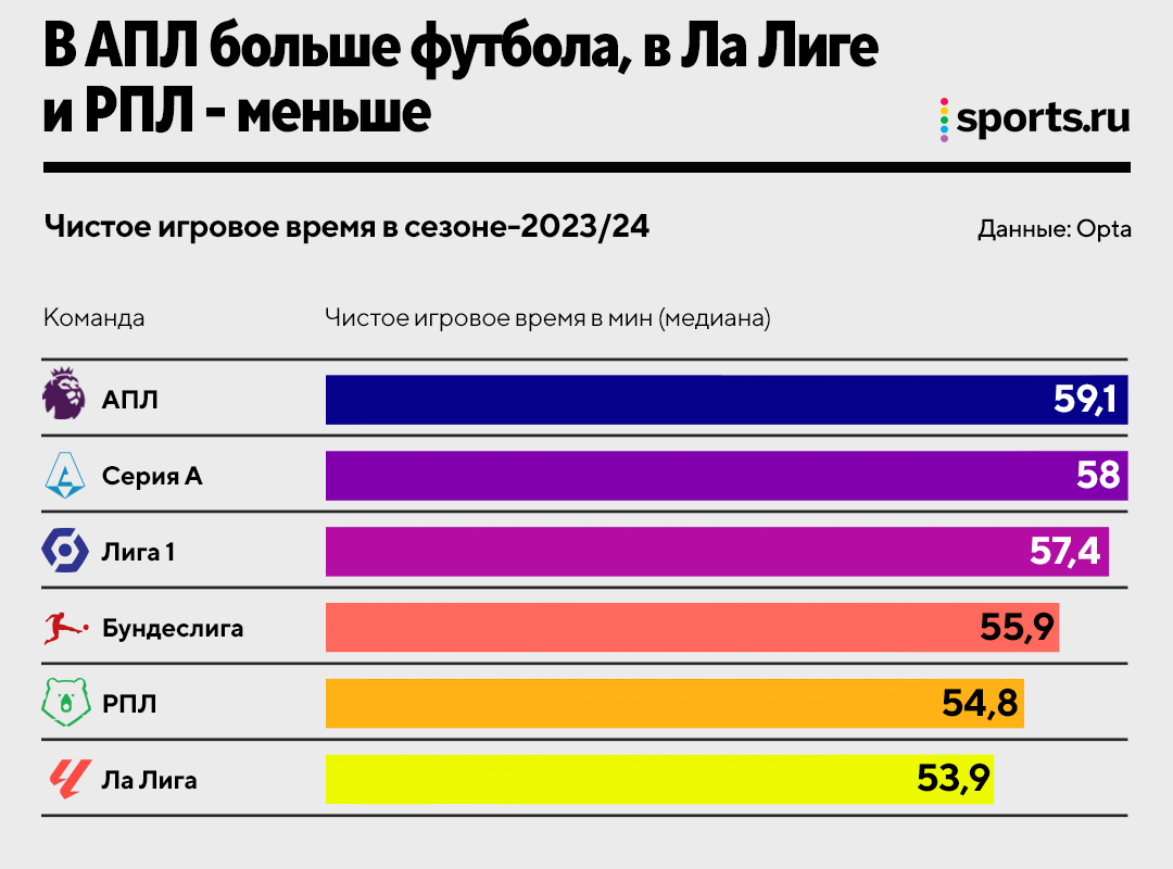 Наступила эпоха матчей по 100+ минут. Но точно ли в них больше футбола? -  Ночное Бескудниково - Блоги Sports.ru