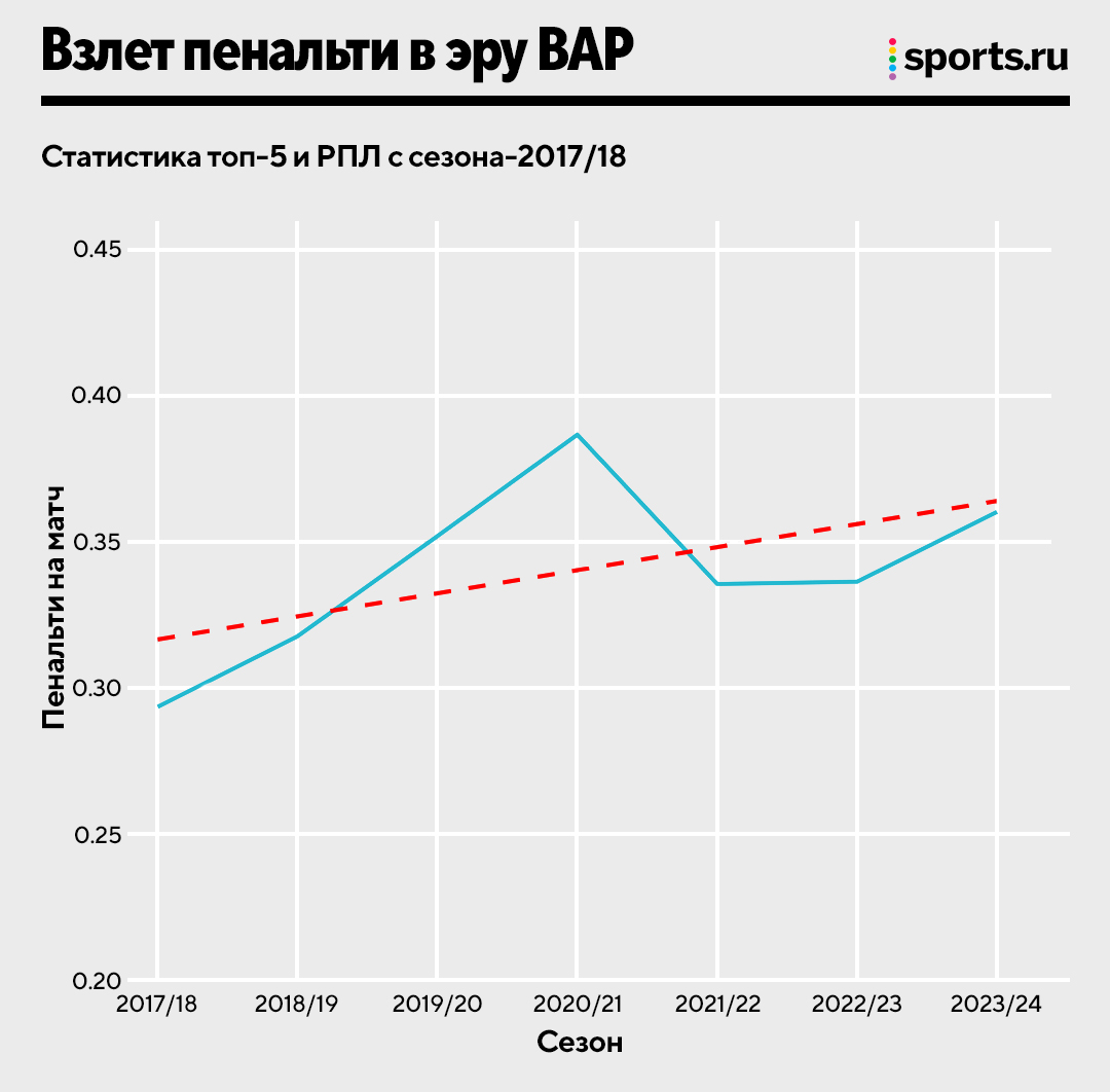 Пенальти – мощнейшее оружие в эпоху ВАР. Но справедливо ли это? - Ночное  Бескудниково - Блоги Sports.ru