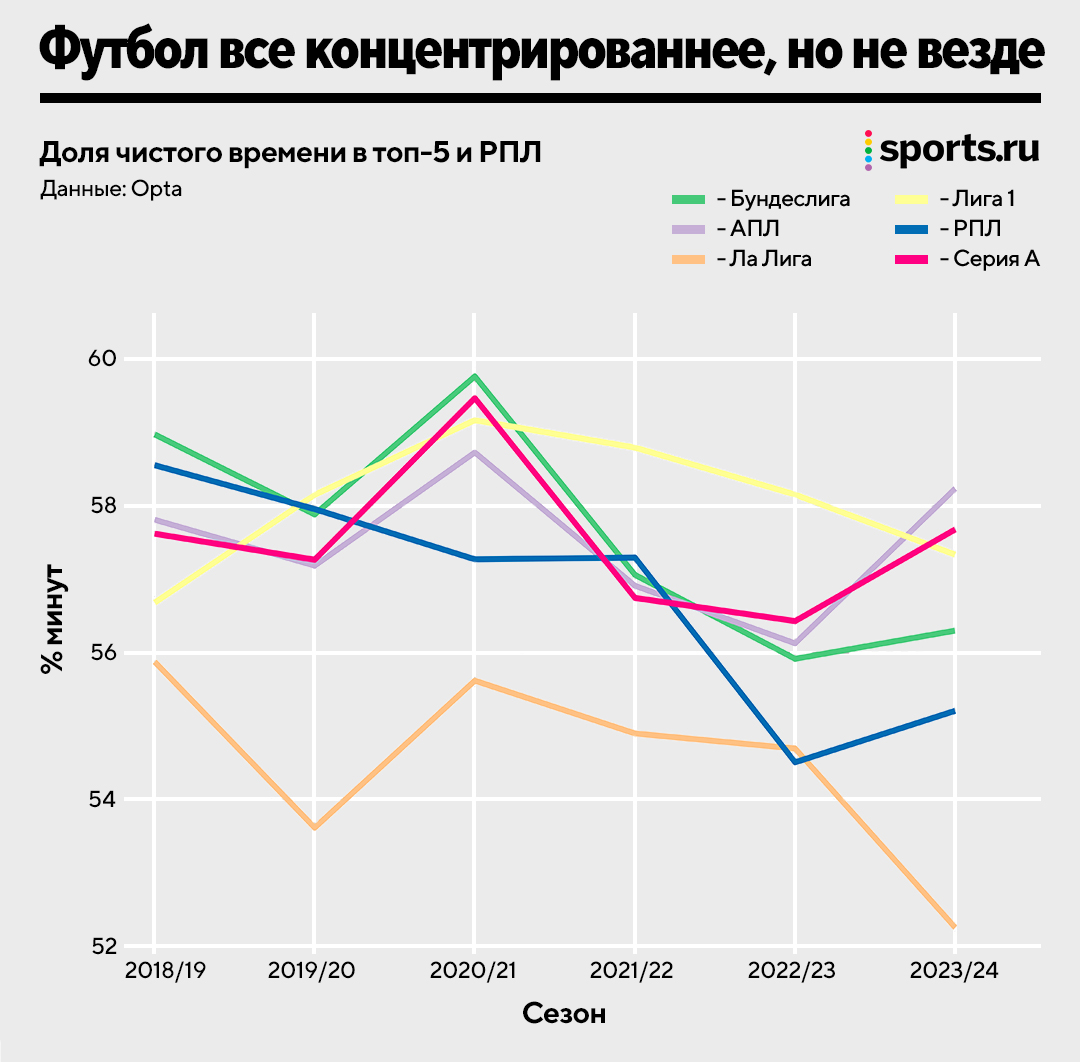 Наступила эпоха матчей по 100+ минут. Но точно ли в них больше футбола? -  Ночное Бескудниково - Блоги Sports.ru