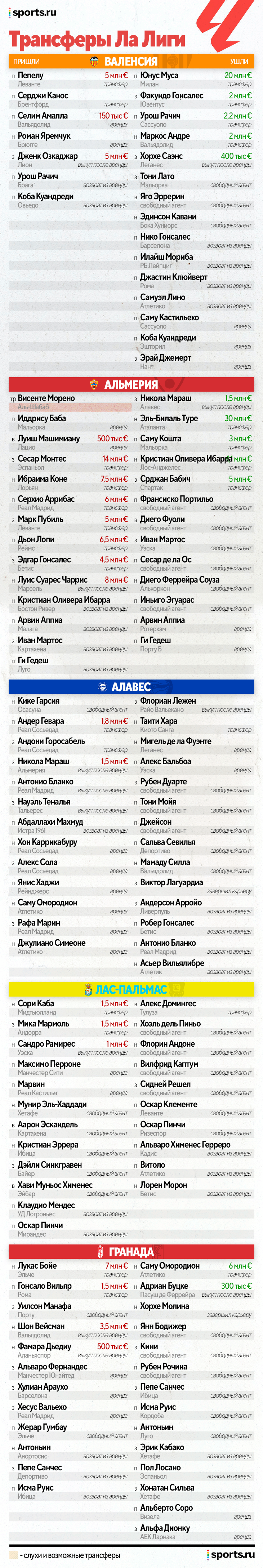 Трансферы таблица переходов. Таблица трансферов Суперлиги.