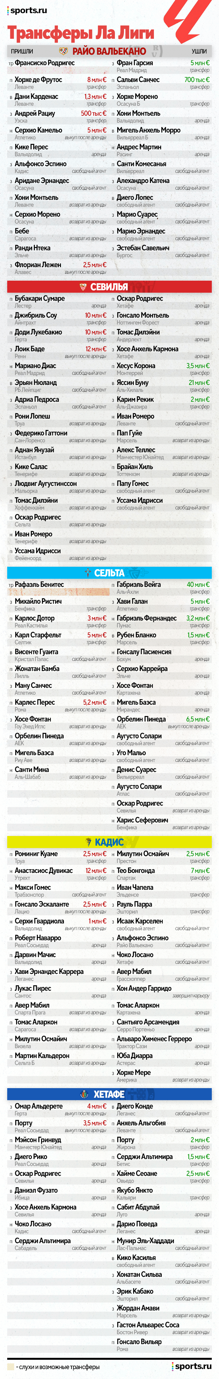 Таблица трансферов Ла Лиги лето 2023 – все переходы, последние трансферы  Чемпионата Испании 2023