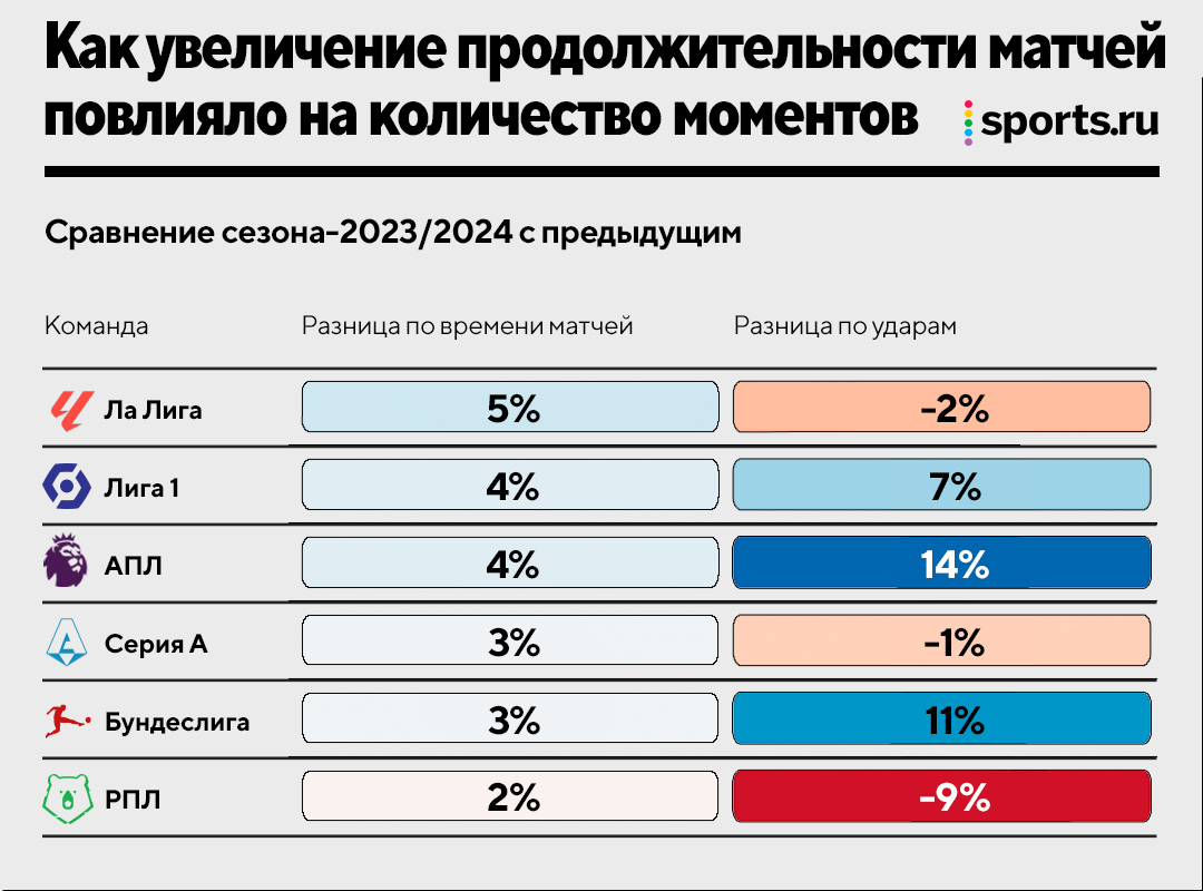 Наступила эпоха матчей по 100+ минут. Но точно ли в них больше футбола? -  Ночное Бескудниково - Блоги Sports.ru